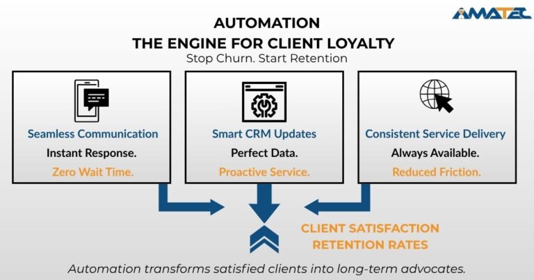 customer experience automation