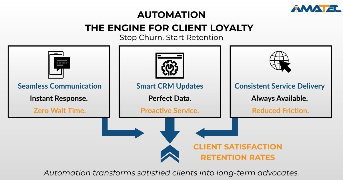 customer experience automation